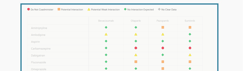 Drug Interaction Chart